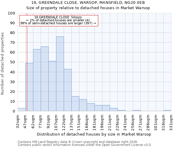 19, GREENDALE CLOSE, WARSOP, MANSFIELD, NG20 0EB: Size of property relative to detached houses in Market Warsop