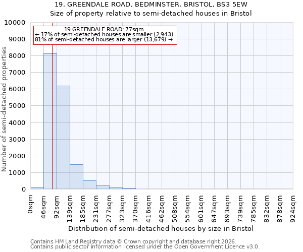 19, GREENDALE ROAD, BEDMINSTER, BRISTOL, BS3 5EW: Size of property relative to semi-detached houses in Bristol
