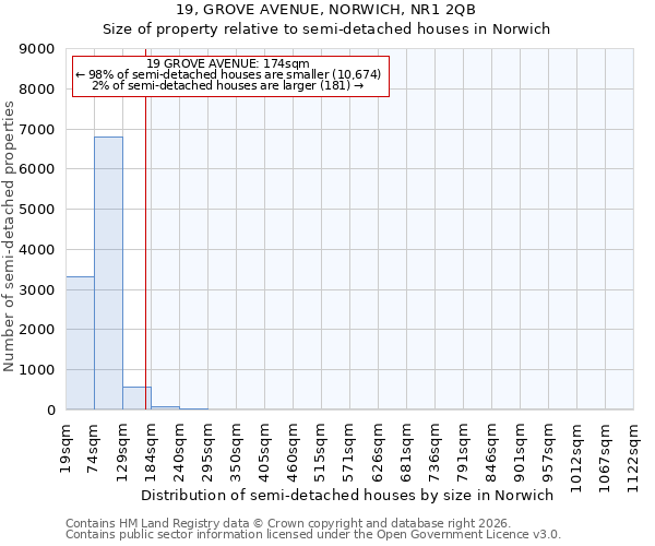 19, GROVE AVENUE, NORWICH, NR1 2QB: Size of property relative to semi-detached houses in Norwich