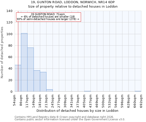 19, GUNTON ROAD, LODDON, NORWICH, NR14 6DP: Size of property relative to detached houses in Loddon