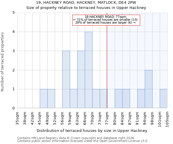 19, HACKNEY ROAD, HACKNEY, MATLOCK, DE4 2PW: Size of property relative to terraced houses in Upper Hackney