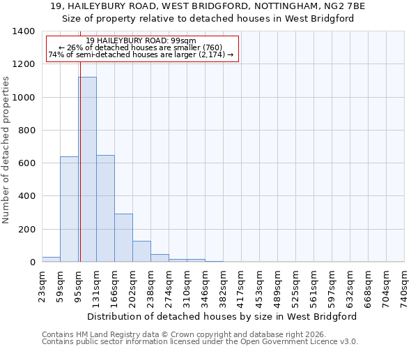 19, HAILEYBURY ROAD, WEST BRIDGFORD, NOTTINGHAM, NG2 7BE: Size of property relative to detached houses in West Bridgford