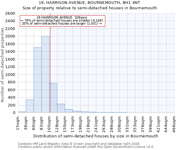 19, HARRISON AVENUE, BOURNEMOUTH, BH1 4NT: Size of property relative to semi-detached houses in Bournemouth