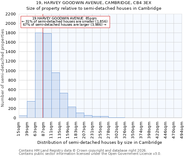 19, HARVEY GOODWIN AVENUE, CAMBRIDGE, CB4 3EX: Size of property relative to semi-detached houses in Cambridge