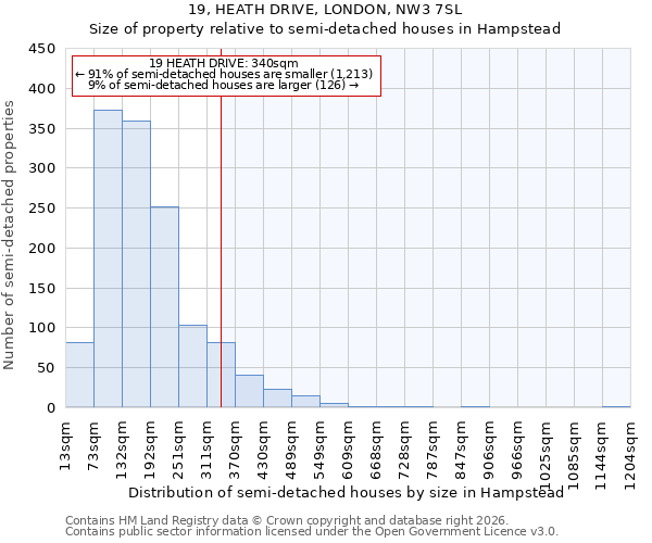 19, HEATH DRIVE, LONDON, NW3 7SL: Size of property relative to semi-detached houses in Hampstead