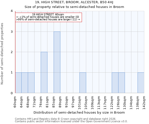 19, HIGH STREET, BROOM, ALCESTER, B50 4HJ: Size of property relative to semi-detached houses in Broom