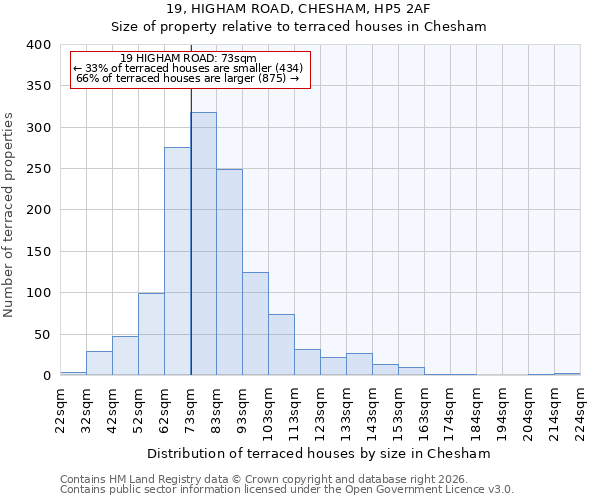 19, HIGHAM ROAD, CHESHAM, HP5 2AF: Size of property relative to terraced houses in Chesham