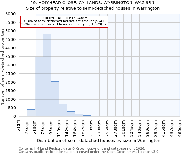 19, HOLYHEAD CLOSE, CALLANDS, WARRINGTON, WA5 9RN: Size of property relative to semi-detached houses in Warrington