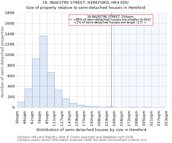 19, INGESTRE STREET, HEREFORD, HR4 0DU: Size of property relative to semi-detached houses in Hereford