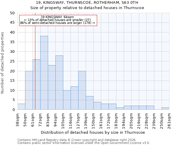 19, KINGSWAY, THURNSCOE, ROTHERHAM, S63 0TH: Size of property relative to detached houses in Thurnscoe