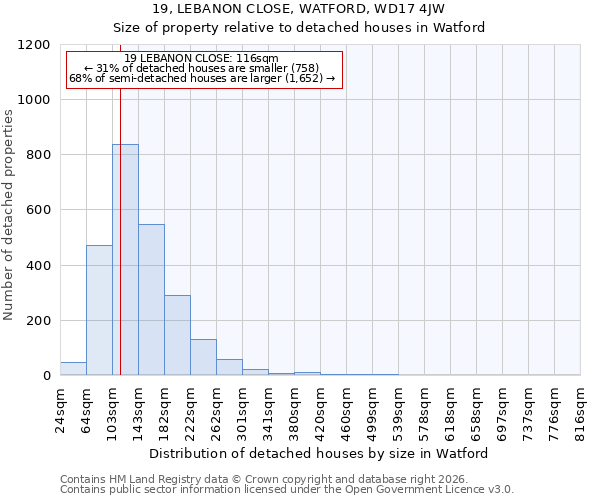 19, LEBANON CLOSE, WATFORD, WD17 4JW: Size of property relative to detached houses in Watford