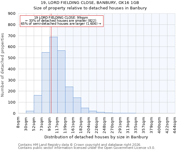 19, LORD FIELDING CLOSE, BANBURY, OX16 1GB: Size of property relative to detached houses in Banbury