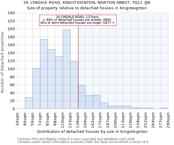19, LYNDALE ROAD, KINGSTEIGNTON, NEWTON ABBOT, TQ12 3JN: Size of property relative to detached houses in Kingsteignton