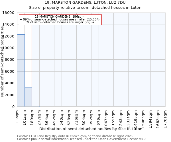 19, MARSTON GARDENS, LUTON, LU2 7DU: Size of property relative to semi-detached houses in Luton