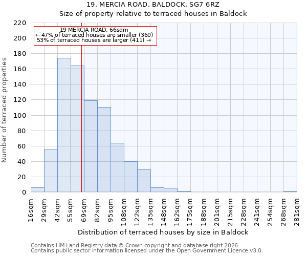 19, MERCIA ROAD, BALDOCK, SG7 6RZ: Size of property relative to terraced houses in Baldock