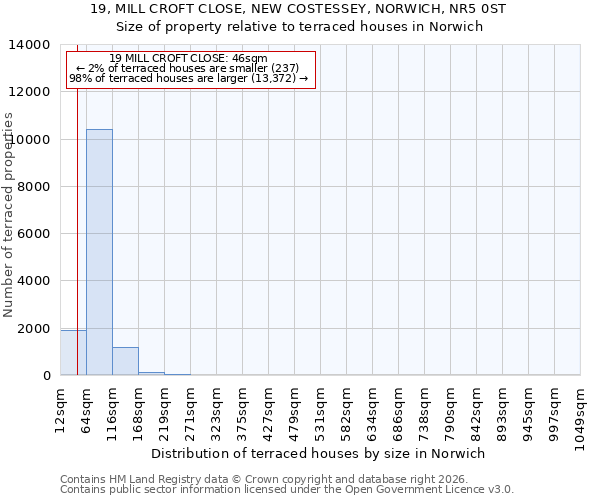 19, MILL CROFT CLOSE, NEW COSTESSEY, NORWICH, NR5 0ST: Size of property relative to terraced houses in Norwich