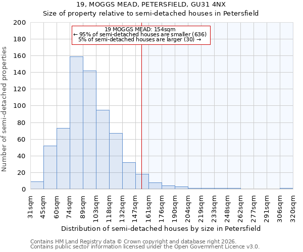 19, MOGGS MEAD, PETERSFIELD, GU31 4NX: Size of property relative to semi-detached houses in Petersfield