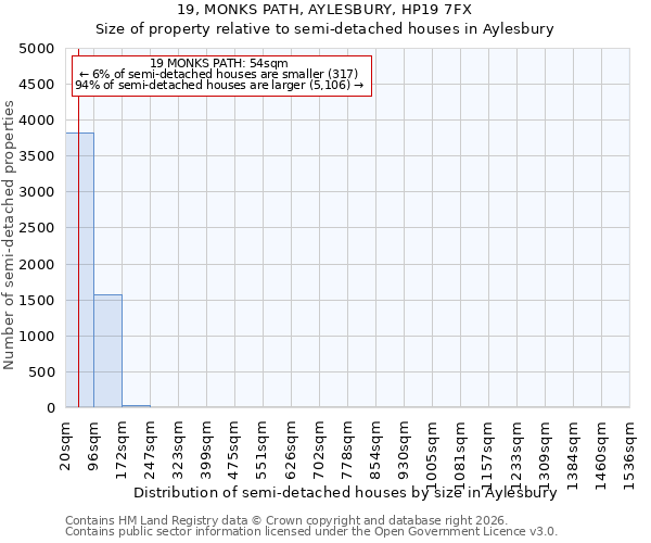 19, MONKS PATH, AYLESBURY, HP19 7FX: Size of property relative to semi-detached houses in Aylesbury