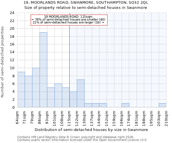 19, MOORLANDS ROAD, SWANMORE, SOUTHAMPTON, SO32 2QL: Size of property relative to semi-detached houses in Swanmore