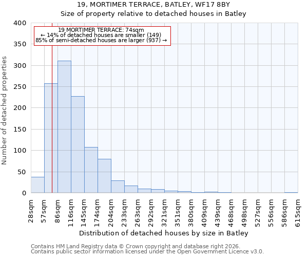 19, MORTIMER TERRACE, BATLEY, WF17 8BY: Size of property relative to detached houses in Batley