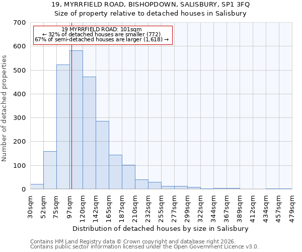 19, MYRRFIELD ROAD, BISHOPDOWN, SALISBURY, SP1 3FQ: Size of property relative to detached houses in Salisbury