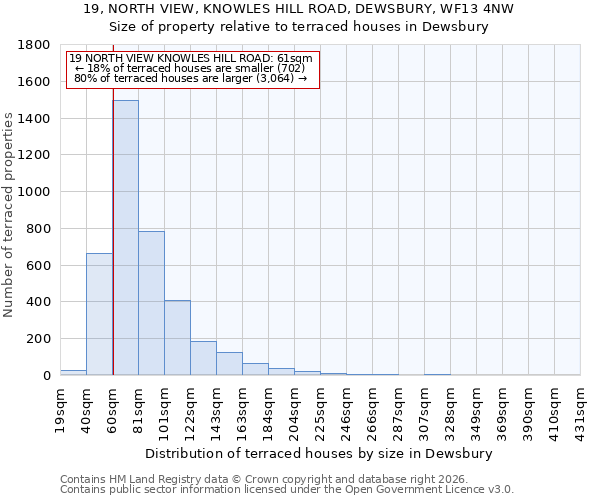 19, NORTH VIEW, KNOWLES HILL ROAD, DEWSBURY, WF13 4NW: Size of property relative to terraced houses in Dewsbury