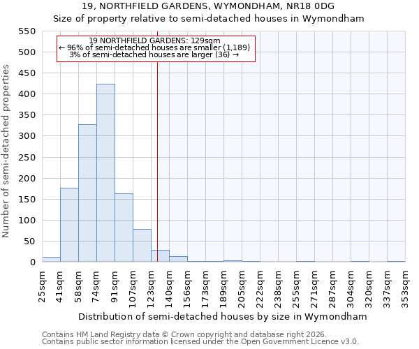 19, NORTHFIELD GARDENS, WYMONDHAM, NR18 0DG: Size of property relative to semi-detached houses in Wymondham