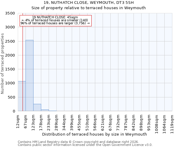 19, NUTHATCH CLOSE, WEYMOUTH, DT3 5SH: Size of property relative to terraced houses in Weymouth