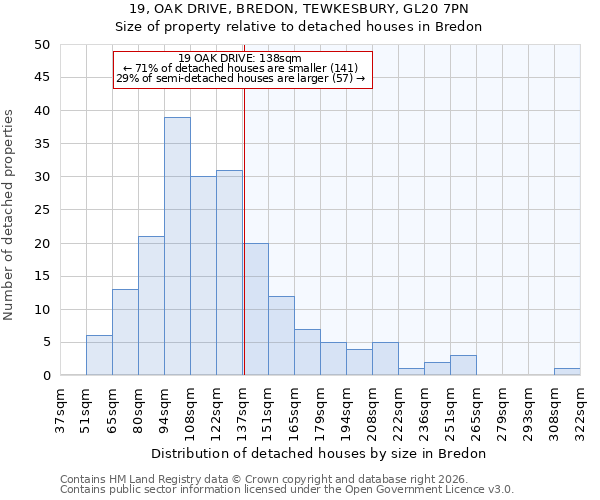 19, OAK DRIVE, BREDON, TEWKESBURY, GL20 7PN: Size of property relative to detached houses in Bredon