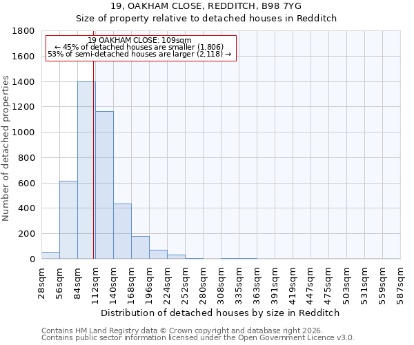 19, OAKHAM CLOSE, REDDITCH, B98 7YG: Size of property relative to detached houses in Redditch