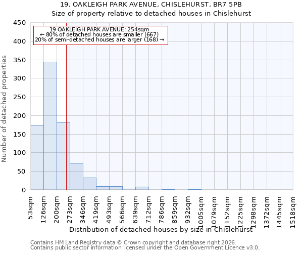 19, OAKLEIGH PARK AVENUE, CHISLEHURST, BR7 5PB: Size of property relative to detached houses in Chislehurst