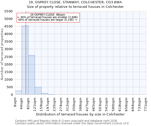 19, OSPREY CLOSE, STANWAY, COLCHESTER, CO3 8WA: Size of property relative to terraced houses in Colchester
