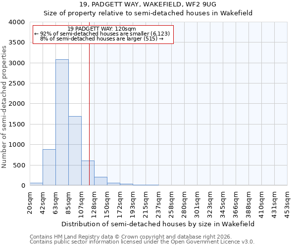 19, PADGETT WAY, WAKEFIELD, WF2 9UG: Size of property relative to semi-detached houses in Wakefield