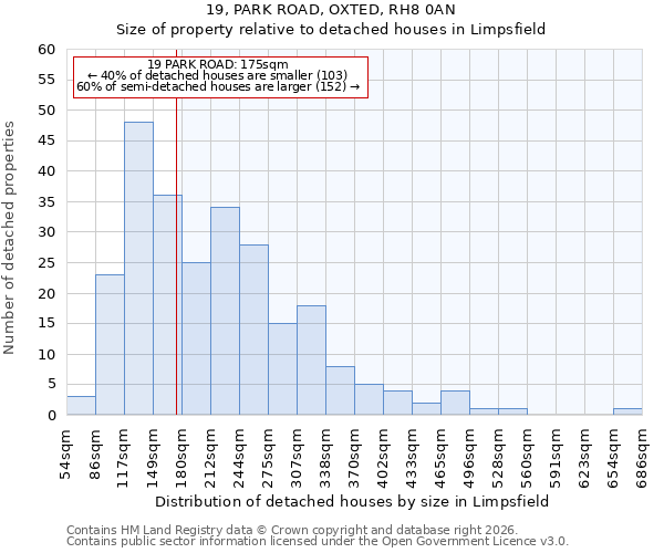 19, PARK ROAD, OXTED, RH8 0AN: Size of property relative to detached houses in Limpsfield