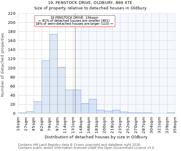 19, PENSTOCK DRIVE, OLDBURY, B69 4TE: Size of property relative to detached houses in Oldbury