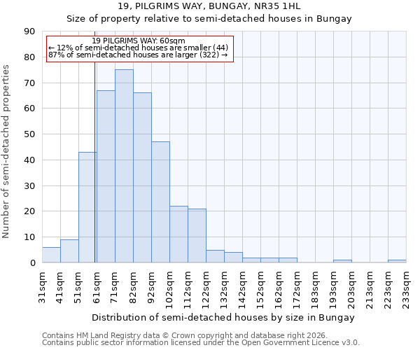 19, PILGRIMS WAY, BUNGAY, NR35 1HL: Size of property relative to semi-detached houses in Bungay