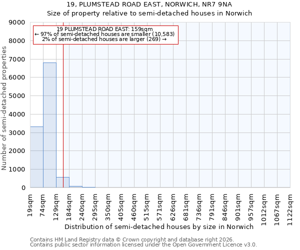 19, PLUMSTEAD ROAD EAST, NORWICH, NR7 9NA: Size of property relative to semi-detached houses in Norwich