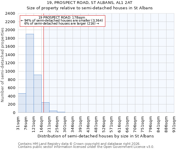19, PROSPECT ROAD, ST ALBANS, AL1 2AT: Size of property relative to semi-detached houses in St Albans
