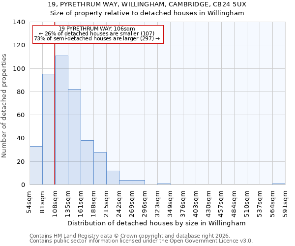 19, PYRETHRUM WAY, WILLINGHAM, CAMBRIDGE, CB24 5UX: Size of property relative to detached houses in Willingham