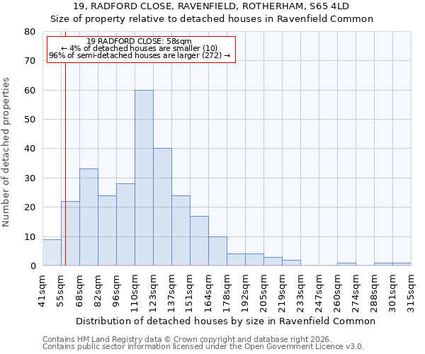 19, RADFORD CLOSE, RAVENFIELD, ROTHERHAM, S65 4LD: Size of property relative to detached houses in Ravenfield Common