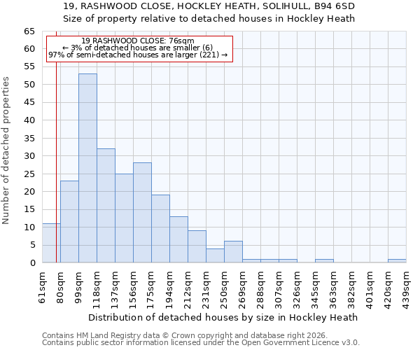19, RASHWOOD CLOSE, HOCKLEY HEATH, SOLIHULL, B94 6SD: Size of property relative to detached houses in Hockley Heath