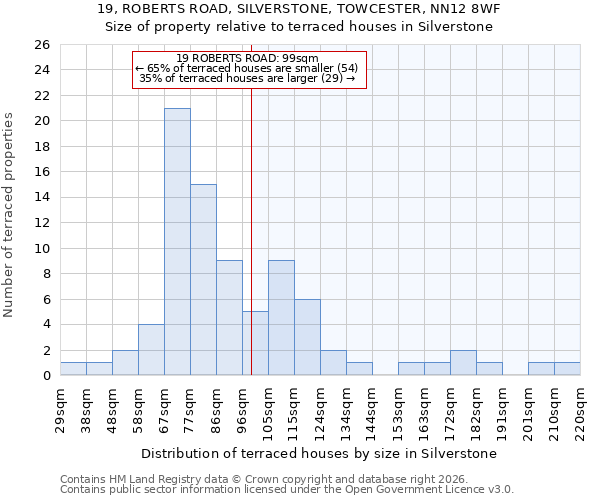 19, ROBERTS ROAD, SILVERSTONE, TOWCESTER, NN12 8WF: Size of property relative to terraced houses in Silverstone