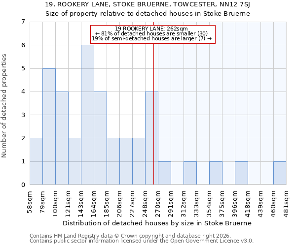 19, ROOKERY LANE, STOKE BRUERNE, TOWCESTER, NN12 7SJ: Size of property relative to detached houses in Stoke Bruerne