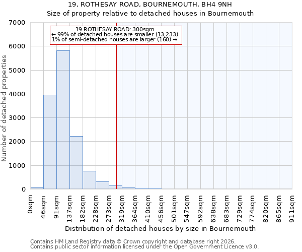 19, ROTHESAY ROAD, BOURNEMOUTH, BH4 9NH: Size of property relative to detached houses in Bournemouth