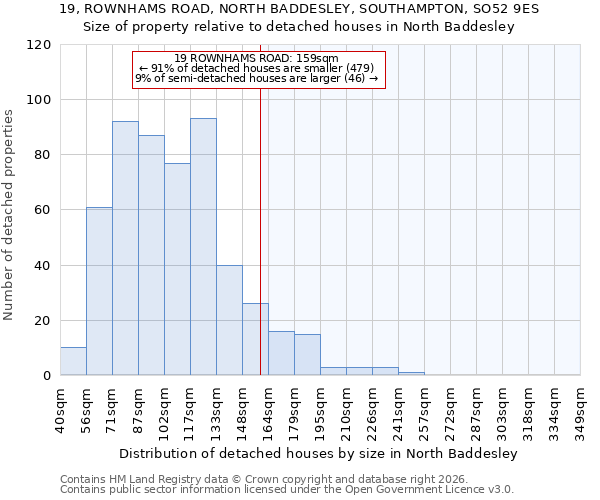 19, ROWNHAMS ROAD, NORTH BADDESLEY, SOUTHAMPTON, SO52 9ES: Size of property relative to detached houses in North Baddesley