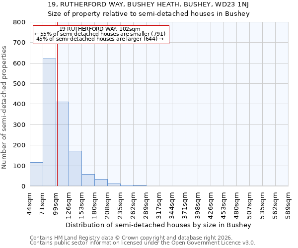 19, RUTHERFORD WAY, BUSHEY HEATH, BUSHEY, WD23 1NJ: Size of property relative to semi-detached houses in Bushey