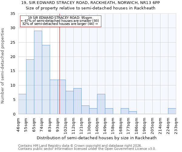 19, SIR EDWARD STRACEY ROAD, RACKHEATH, NORWICH, NR13 6PP: Size of property relative to semi-detached houses in Rackheath