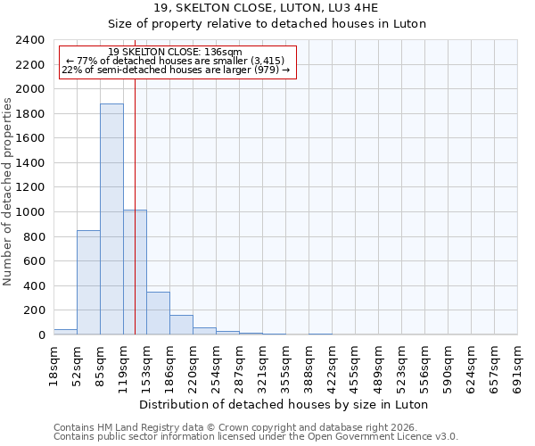 19, SKELTON CLOSE, LUTON, LU3 4HE: Size of property relative to detached houses in Luton