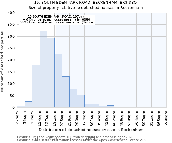 19, SOUTH EDEN PARK ROAD, BECKENHAM, BR3 3BQ: Size of property relative to detached houses in Beckenham