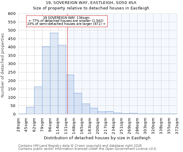 19, SOVEREIGN WAY, EASTLEIGH, SO50 4SA: Size of property relative to detached houses in Eastleigh